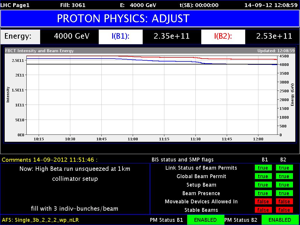 LATEST NEWS Yesterday at CERN: special beam optics with β* = 1000 m
