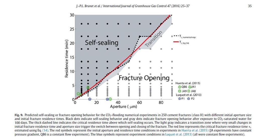 Figure 3.27 Numerical model indicate fracture opening or closing behaviour depends on fracture aperture and fluid residence time, from Brunet et al.