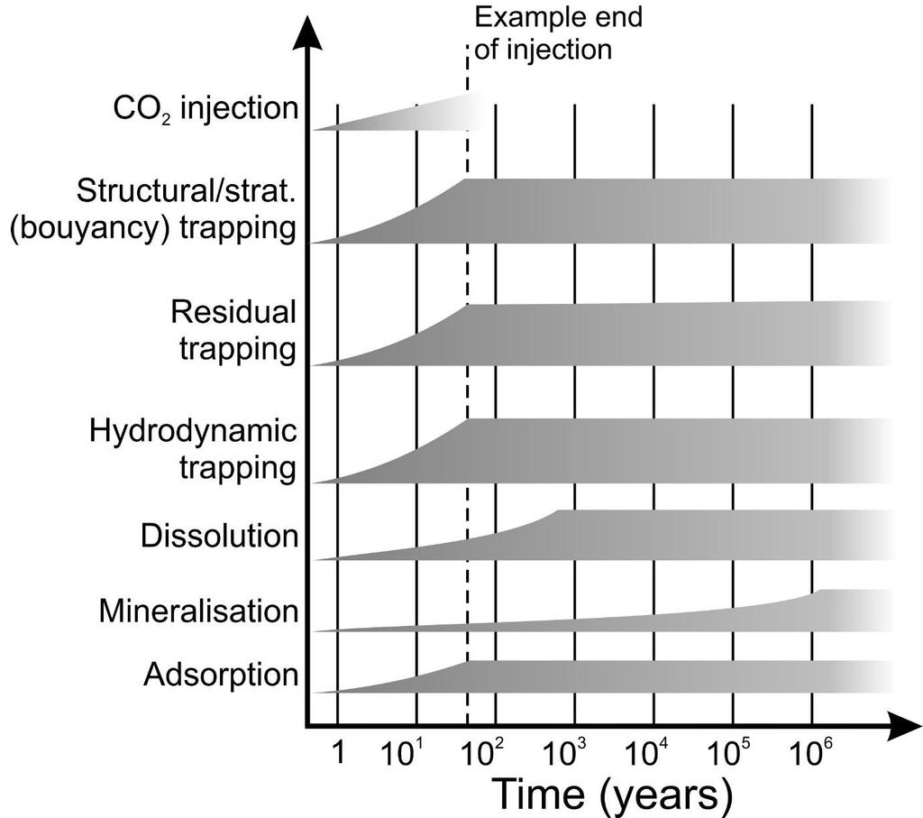 4 Overburden trapping potential When CO2 is injected into a geological storage site it will migrate through the reservoir and displace some of the native pore fluids and therefore the CO2 needs to be