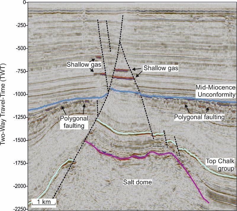Figure 3.9 Shallow gas accumulations imaged on seismic reflection data, associated with faults over a salt dome, from the Netherlands Sector of the Southern North Sea.