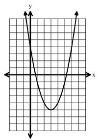 22. Which equation is represented by the graph? A. y = (x ) 2 5 B. y = 2(x ) 2 5 C. y = 2(x + ) 2 5 D.