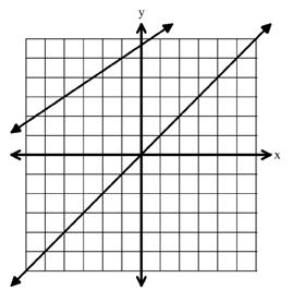The graph is shifted left 4 units and up units. The slope makes the graph less steep than the parent function. The graph is shifted right 4 units and up units.