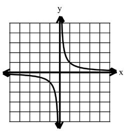 Graph A: Rational Graph B: Absolute Value Graph C: Cubic D.
