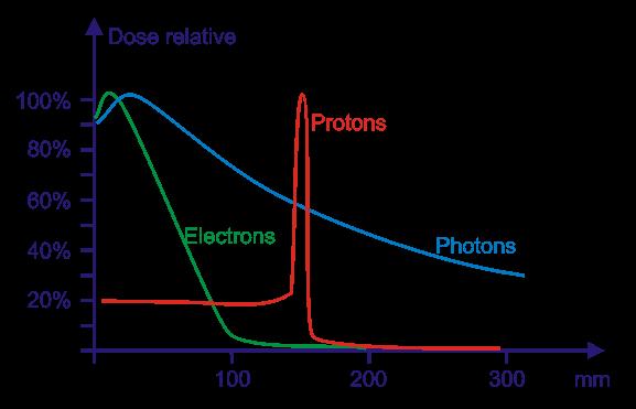 Bragg Peaks and Dosage Rela6ve dosage graphs follow same pa@ern of Bragg Curve. Shows percentage of maximum dose (energy deposited per mass) as par6cle travels in medium.