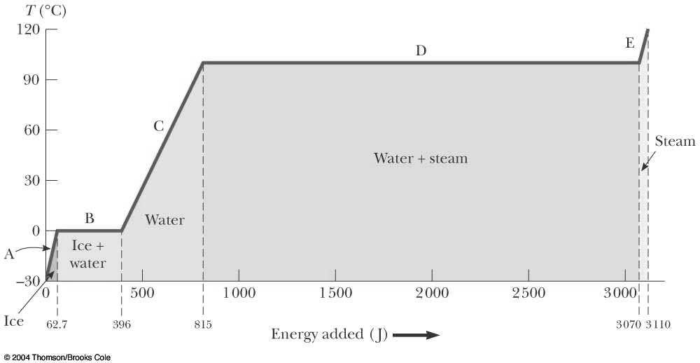 Relationship between energy transfer and T Physics 207: Lecture 24, Pg 7 Heat and Latent Heat Latent heat of transformation L is the energy required for 1 kg of substance to undergo a phase change.