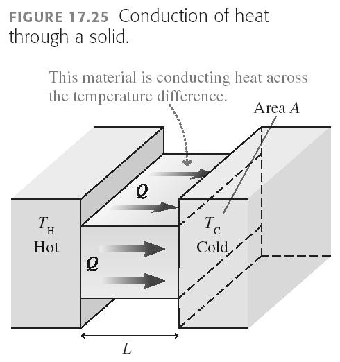 Energy transfer mechanisms Thermal conduction (or conduction) Convection Thermal Radiation For a material of cross-section area A and length L, spanning a temperature difference T = T H T C, the rate