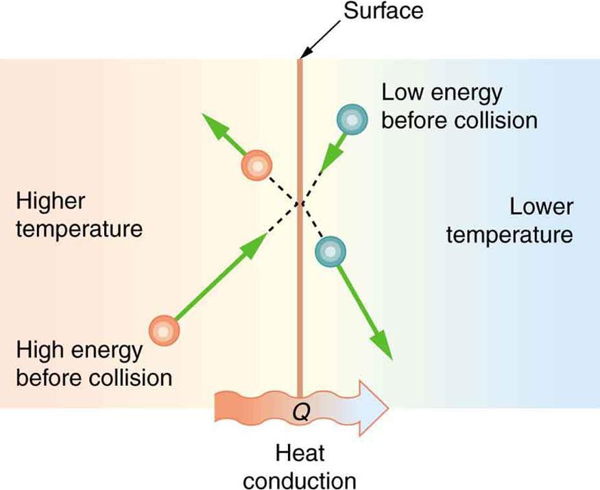 Microscopic Illustration of Conduction The molecules in two bodies at different temperatures have different average kinetic energies.