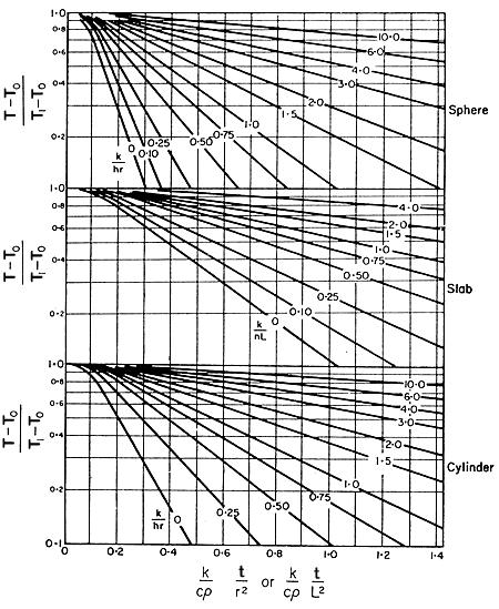 Figure 5.4. Transient heat conduction Temperatures at the centre of a sphere, slab and cylinder adapted from Henderson and Perry, Agricultural Process Engineering, 1955 EXAMPLE 5.5. Heat transfer in cooking sausages A process is under consideration in which large cylindrical meat sausages are to be processed in an autoclave.