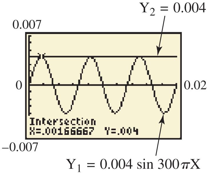 Example 6c DESCRIBING A MUSICAL TONE FROM A GRAPH (continued) An equation for the graph is y = 0.004 sin300 πx. Use a calculator to estimate all solutions to the equation that make y = 0.