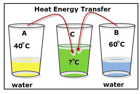 Heat (Thermal Energy) transfer of energy from hotter to