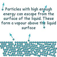 Evaporation Happens when a liquid below its boiling point changes into a gas.
