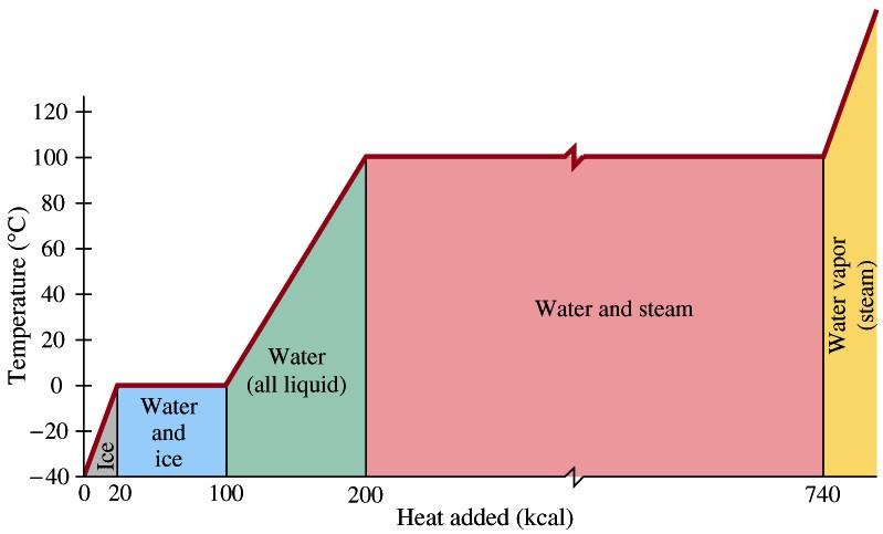 Latent Heat Latent heat is defined as the heat absorbed or released when a substance