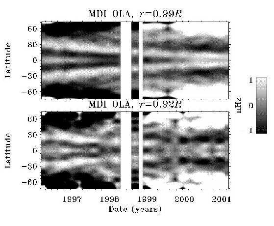 et al. (2000). Finally, from analysis of SOI/MDI data Antia et al. (2001) found a significant peak, at r = 0.