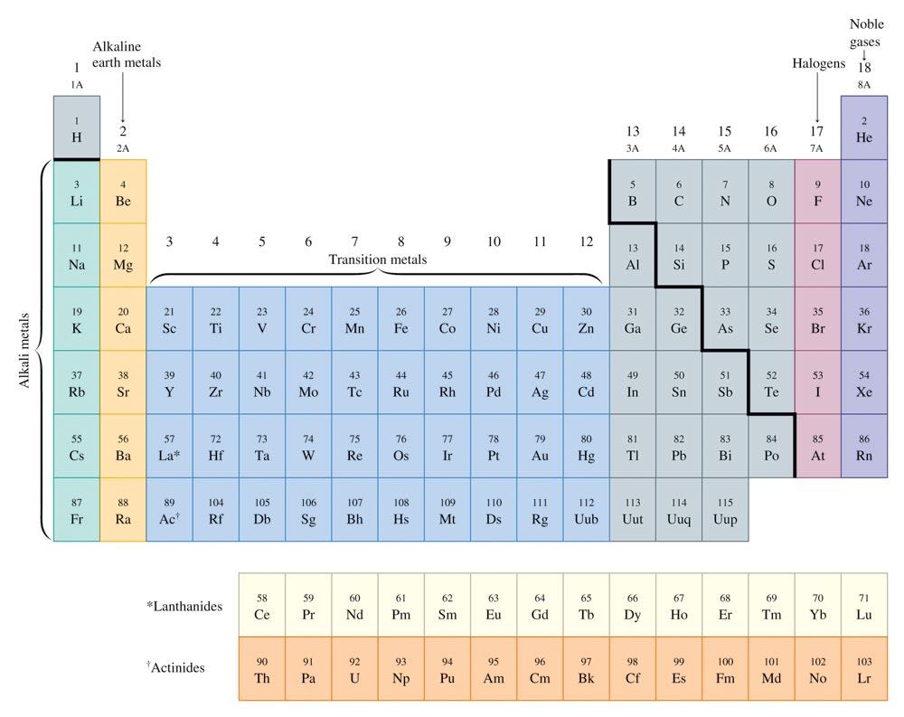 Using the Periodic Table In general: +1 +2 Metals form