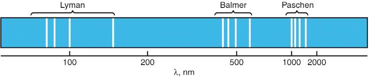 Hydrog Spctrum: as xplaid by Bohr E k = a