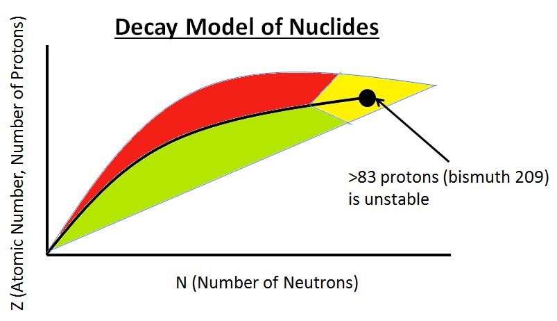 Nuclear Decays (Here, the axes have flipped) What is happening at