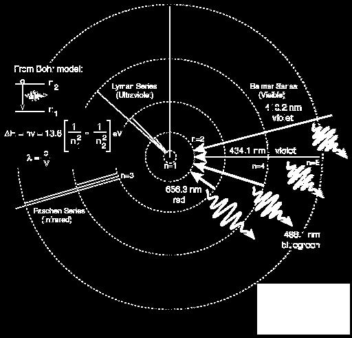 Discrete atom spectra The quantization of angular momentum explains also
