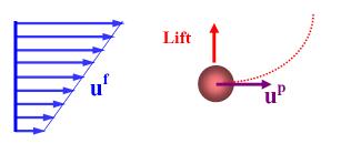Forces acting on the particle Flow induced Drag G. Ahmadi F D 2 1 2 24η πd = 2ρU 1.