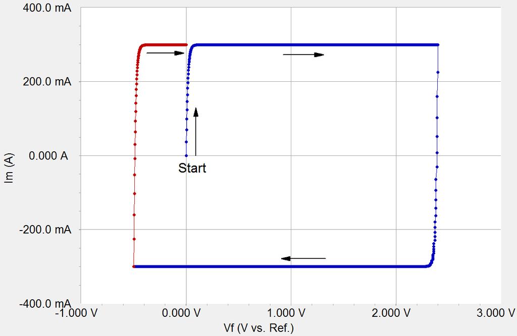 The capacitor voltage and current are plotted versus time. The darker colored, saw-toothed waveforms are the voltage applied to the cell, the lighter colored curves are the current.