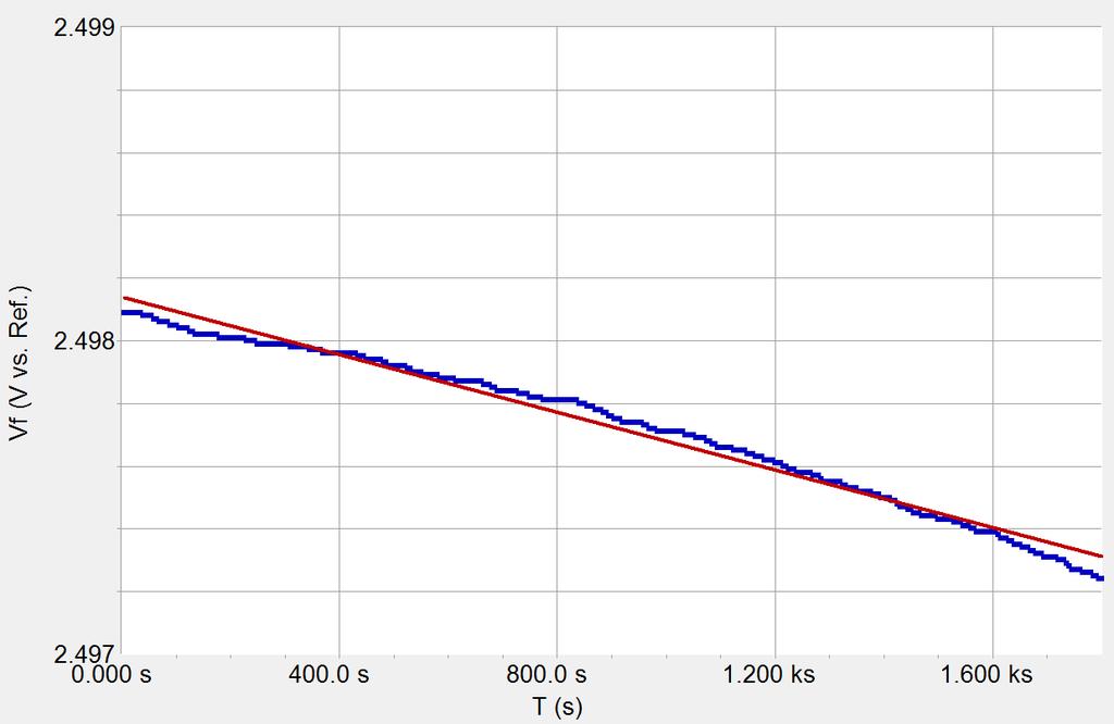 Figure 11 Self-discharge measurement on a 3 F EDLC. ( ) Linear-least-square fit. For details, see text. Voltage change for this capacitor was less than 2 mv after 30 minutes.
