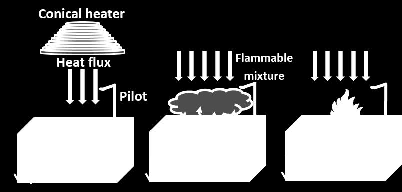 The fuel release rate is the amount of gaseous fuel generated by thermal degradation of the solid material and determines in turn the intensity of the combustion process.