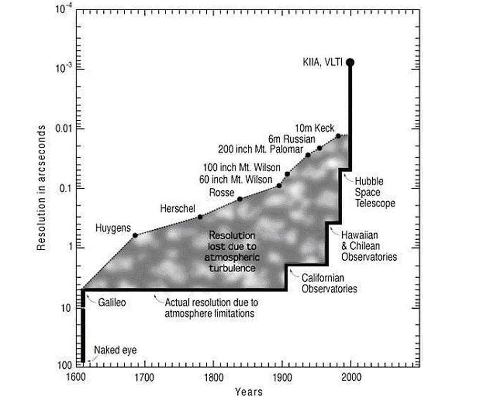 296 F. Paresce et al.: VLT interferometer Fig. 1. The evolution of resolution in astronomy from Galileo to the present.