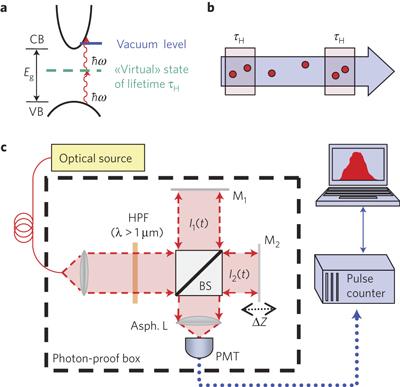 Measuring photon bunching at ultrashort timescale a, Two photons absorption (TPA) from valence-band (VB) states to conduction-band (CB) states in a direct-gap semiconductor (such as GaAs).