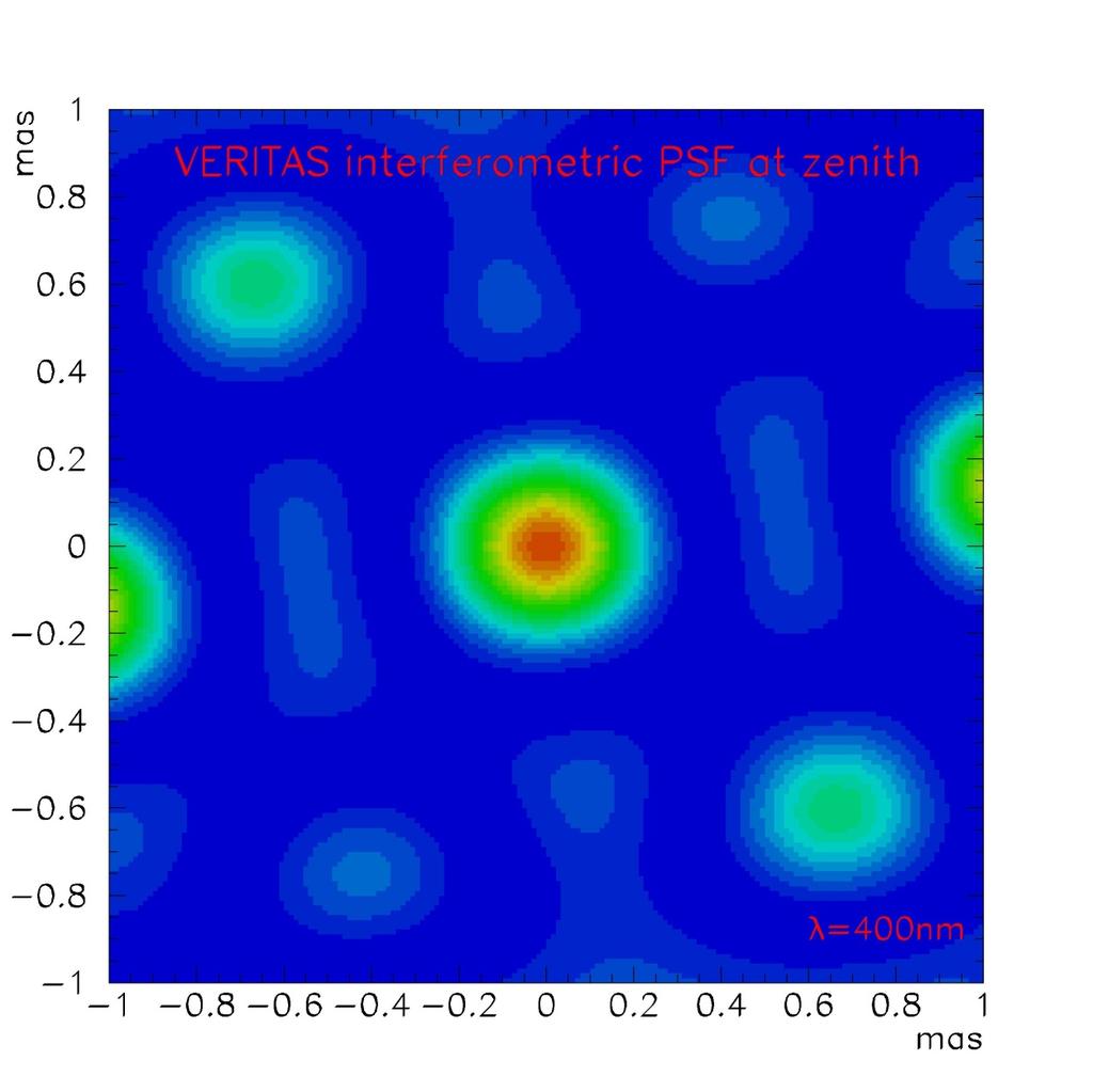 Simple VERITAS interferometer simulation Simulated baselines Fourier image Plane sampling (vertical) 100 μ arcsec S. Lebohec et al.