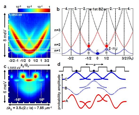Competition between Anti Bonded p wave and Bonded s wave in One Dimensional Exciton Polariton Condensate Array Nature 450, 529 (2007) Atomic BEC: T.