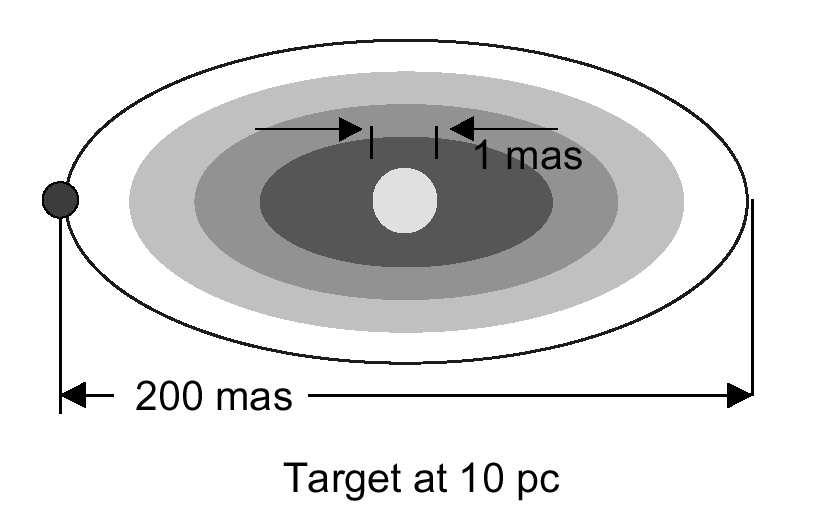 Closure Phase Used to retain relative phase information between (pairs of) telescopes Allows one to eliminate atmospheric effects over interferometer and remove these from the final phase of the