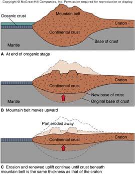 jpg Erosion and Isostatic Uplift of the