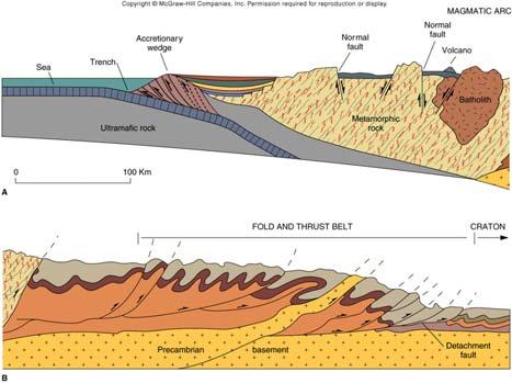 Orogeny Associated with Subduction Zone Single Figure with Some Vertical Exaggeration Plummer et al. 10 th ed, Figure 20.