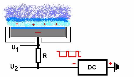 Measurement of ion-flux to substrate during deposition the positive ions flux to the substrate is induced by a negative substrate biasing of dc-pulse modulated (5 khz) signal applied on dielectric