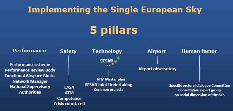 SESAR context Source: