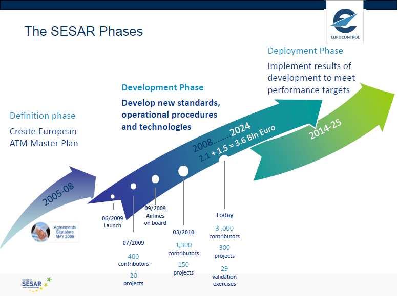 SESAR phases Source: