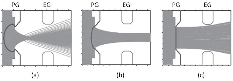 Figure 7: Sketch of the beamlet shape for three different cases: when the focus point is too close to the plasma grid (a) and when it is downstream the extraction grid (c), the beamlet has a bad