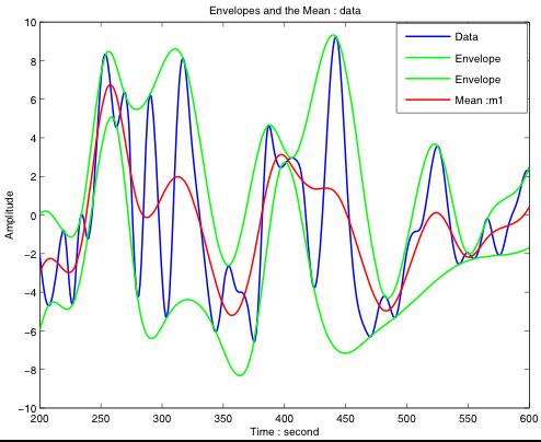 Figure 71: The test data Figure 72: The data (blue) upper and lower envelopes (green) defined by the local maxima and minima, respectively, and the mean value of the upper and lower envelopes given