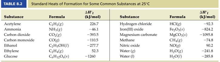 Standard Heats of Formation Calculate H (in kilojoules) for the reaction of ammonia with O 2 to yield nitric oxide (NO) and H 2 O(g), a step in the Ostwald process for the commercial production of
