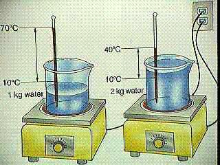 C Specific Heat The amount of heat required to raise the temperature of one gram of substance by one degree
