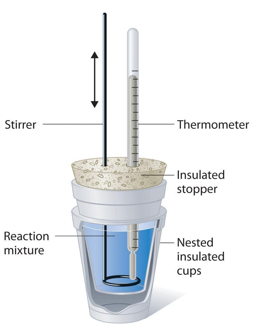 To measure ΔH for a reaction 1.dissolve the reacting chemicals in known volumes of water 2.