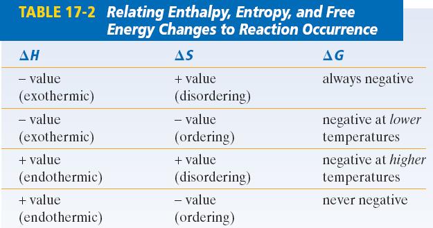 ΔG = ΔH - TΔS ΔH is positive (endothermic process) and ΔS is negative (decrease