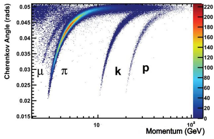 3 EXPERIMENTAL SETUP 14 Figure 3.5: Reconstructed Cherenkov angle θ as functio of particle momentum p in RICH1. Taken from [14].