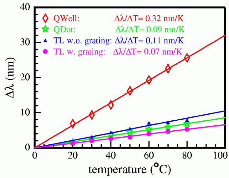 07 nm/k) Temperature dependence of QD material at same order than refractive index change J.P.
