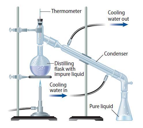 Distillation Two liquids having different boiling points can be separated in a similar way. The mixture is heated slowly until it begins to boil.
