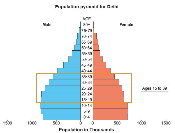 Population pyramids 1 Study the population pyramid for Delhi below. Delhi is a city in India. Answer the question that follows.