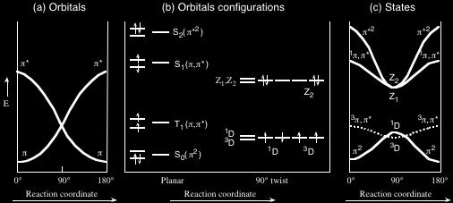 Figure 6.9 Orbitals, orbital configurations, and state correlation diagrams for twisting a π bond.