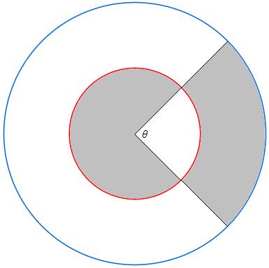 Eg: The two concentric circles in the diagram are of radii 5cm and 10cm respectively. Calculate the value of θ required to make the areas equal.