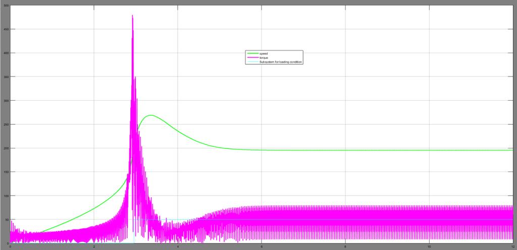 5.1.1 Torque speed Curve for 5Nm, 50Nm, 100Nm, 200Nm: Figure 5.