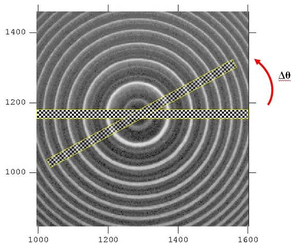 FRINGE INTENSITY INTEGRATION The intensity plot of the fringe pattern is obtained along a narrow line (2 pixel wide) rotating over the
