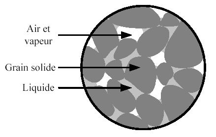 , 2013) Gaz (air Solid grain Liquid (water) hygroscopic pendular